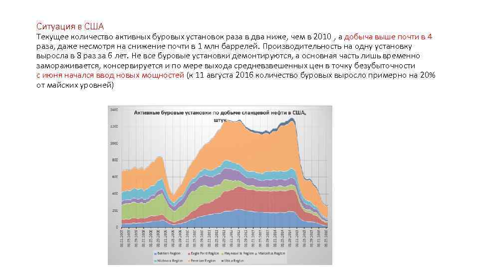 Ситуация в США Текущее количество активных буровых установок раза в два ниже, чем в