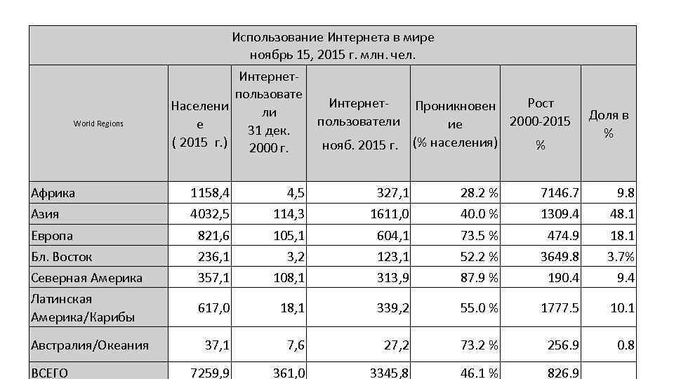 Использование Интернета в мире ноябрь 15, 2015 г. млн. чел. World Regions Интернетпользовате Населени