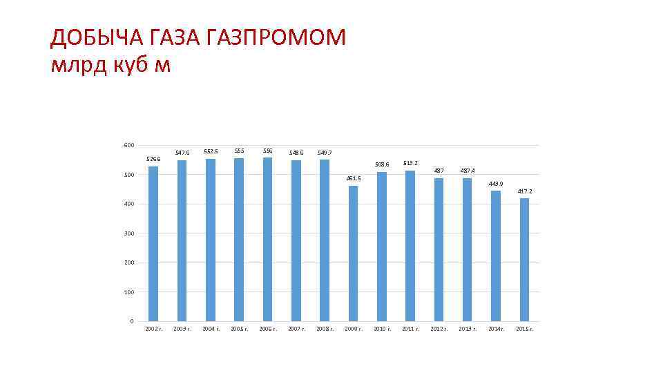 ДОБЫЧА ГАЗПРОМОМ млрд куб м 600 526. 6 547. 6 552. 5 556 548.