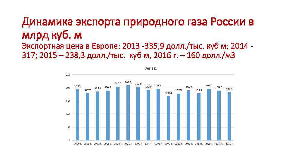 Объем экспорта газа из России в Европу по годам. Динамика экспорта газа из России.