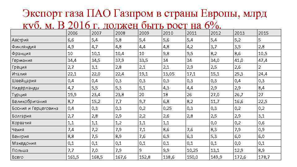 Экспорт газа ПАО Газпром в страны Европы, млрд куб. м. В 2016 г. должен