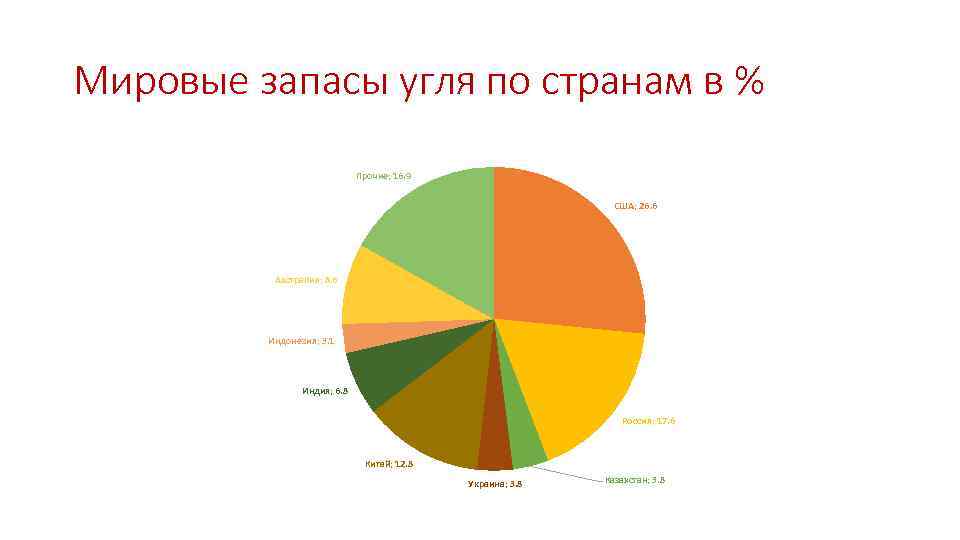 Мировые запасы угля по странам в % Прочие; 16. 9 США; 26. 6 Австралия;