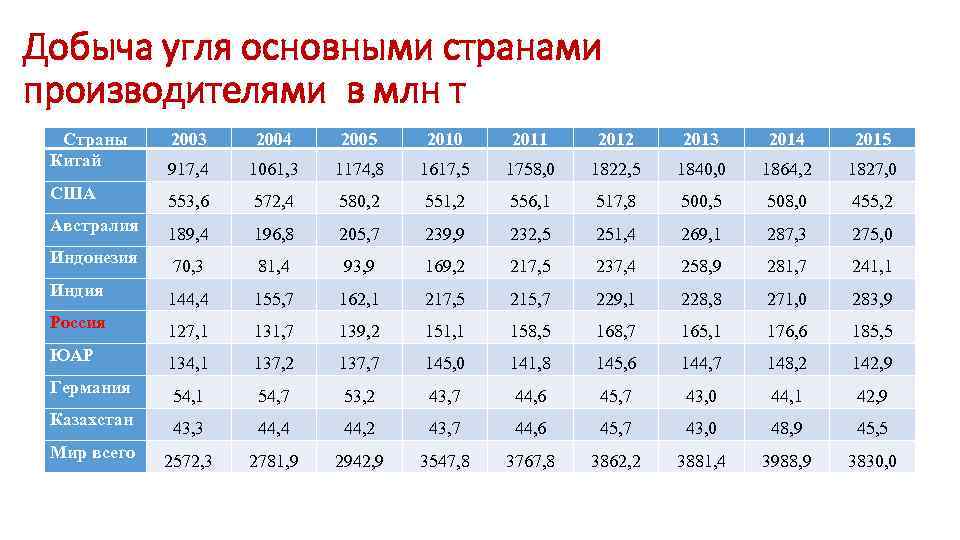 Добыча угля основными странами производителями в млн т Страны Китай 2003 2004 2005 2010