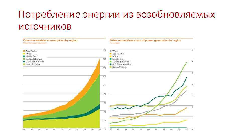 Потребление энергии из возобновляемых источников 