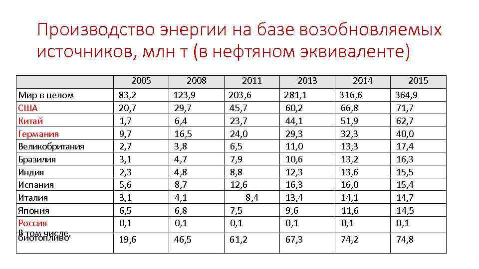 Производство энергии на базе возобновляемых источников, млн т (в нефтяном эквиваленте) Мир в целом
