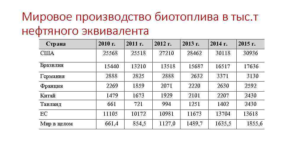 Мировое производство биотоплива в тыс. т нефтяного эквивалента Страна 2010 г. 2011 г. 2012