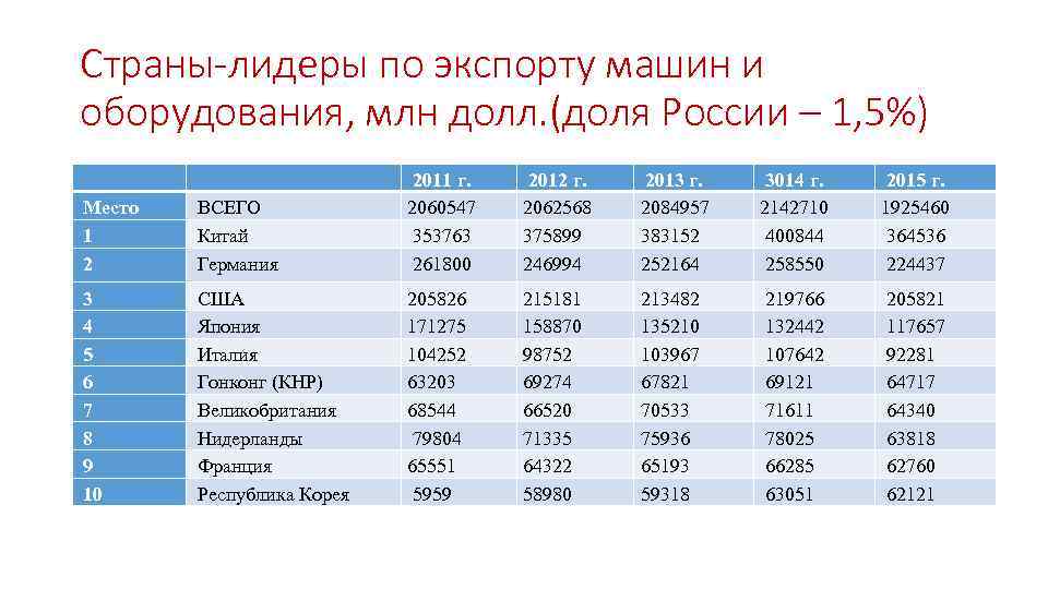 5 дней 5 стран. Страны экспортеры машин и оборудования. Страны Лидеры по экспорту. Лидер по экспорту автомобилей.