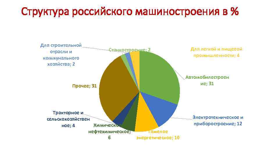 Структура российского. Структура машиностроения в России. Отраслевая структура комплекса машиностроительного комплекса РФ. Структура машиностроительной промышленности в России. Структура строительной отрасли.