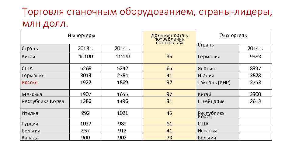 Торговля станочным оборудованием, страны-лидеры, млн долл. Импортеры Доля импорта в потреблении станков в %