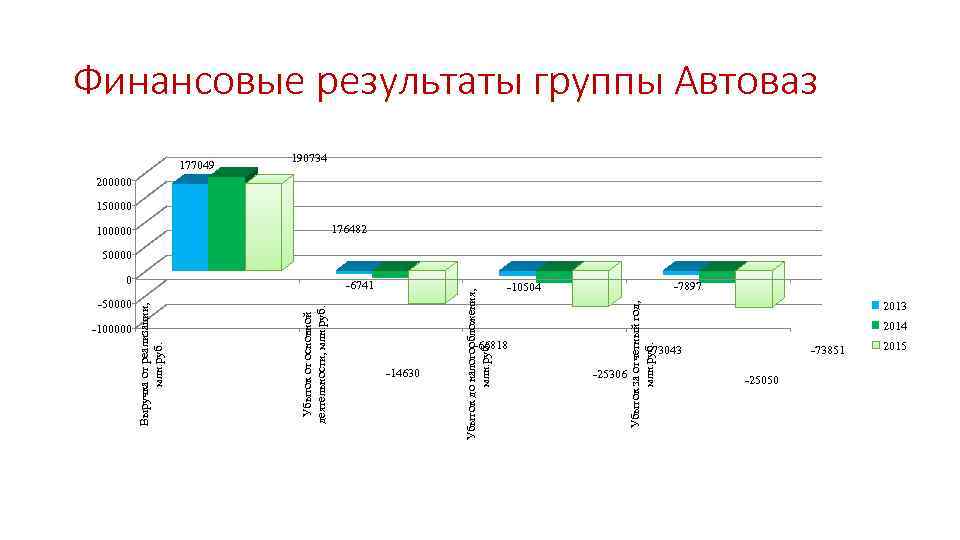 Финансовые результаты группы Автоваз 177049 190734 200000 150000 176482 100000 Убыток от основной деятельности,