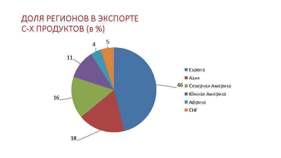 ДОЛЯ РЕГИОНОВ В ЭКСПОРТЕ С-Х ПРОДУКТОВ (в %) 4 5 11 Европа Азия 46