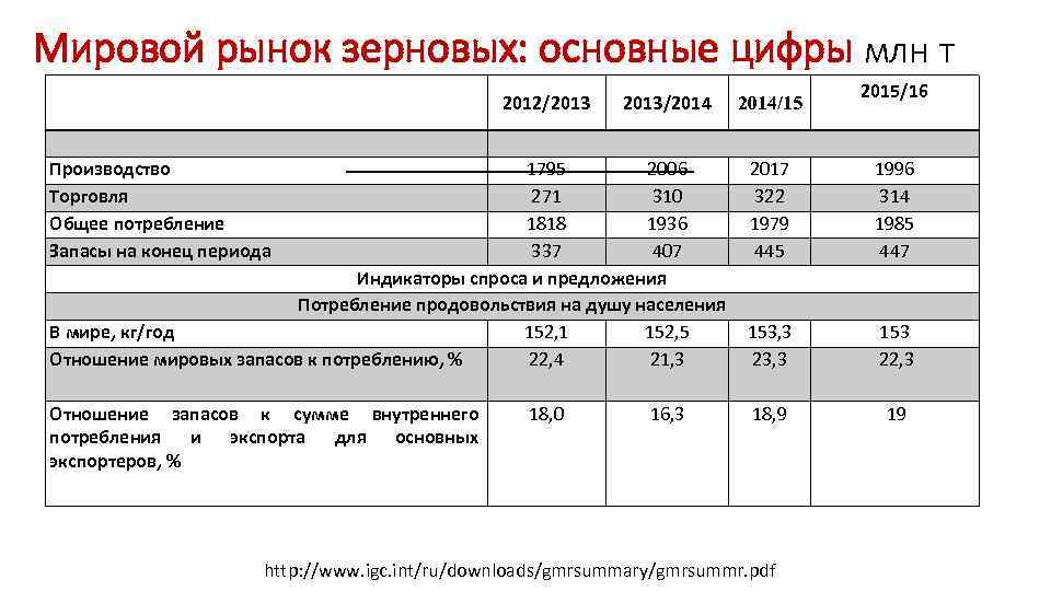 Мировой рынок зерновых: основные цифры млн т 2012/2013/2014 Производство Торговля Общее потребление Запасы на