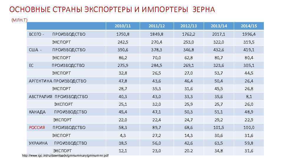 ОСНОВНЫЕ СТРАНЫ ЭКСПОРТЕРЫ И ИМПОРТЕРЫ ЗЕРНА (МЛН. Т) 2010/11 2011/12 2012/13 2013/14 2014/15 ВСЕГО
