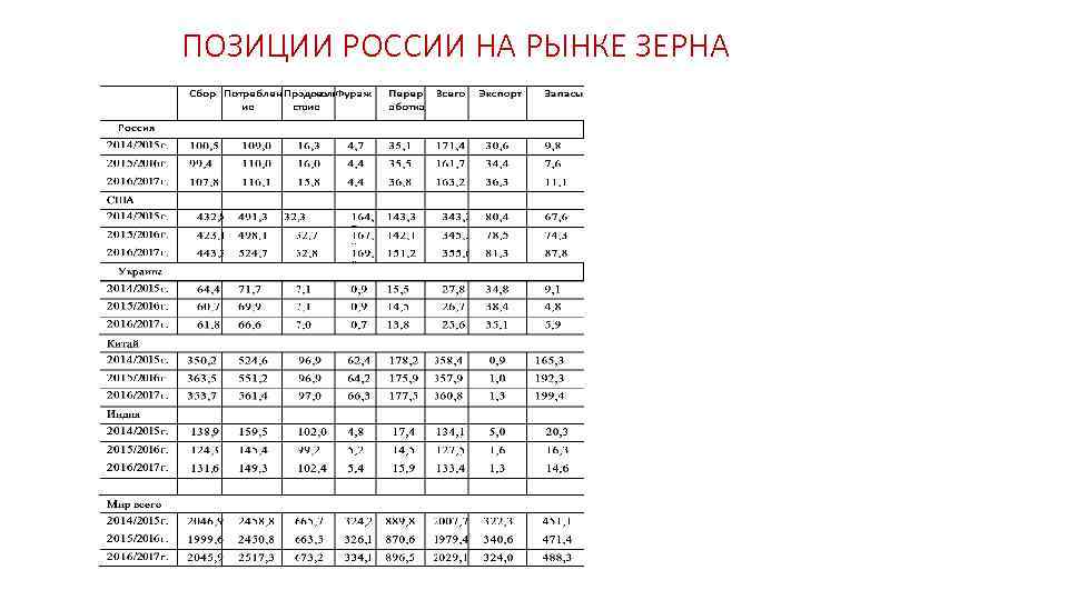 ПОЗИЦИИ РОССИИ НА РЫНКЕ ЗЕРНА 