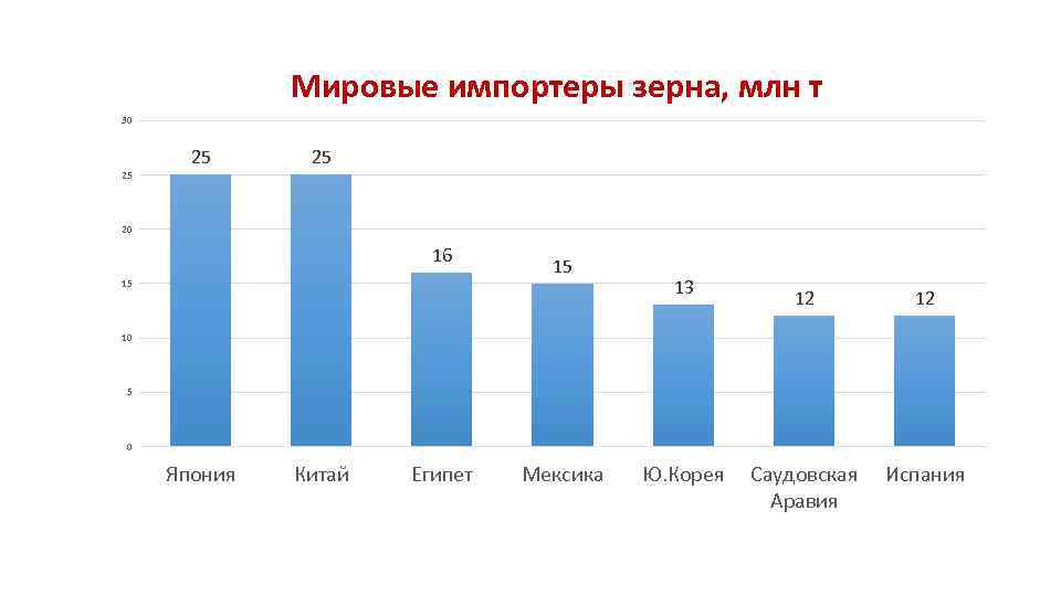 Мировые импортеры зерна, млн т 30 25 25 25 20 16 15 15 13