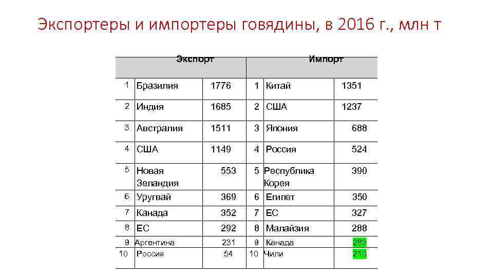 Млн т. Экспортеры и импортеры. Экспортеры и импортеры России. Крупные экспортеры и импортеры.