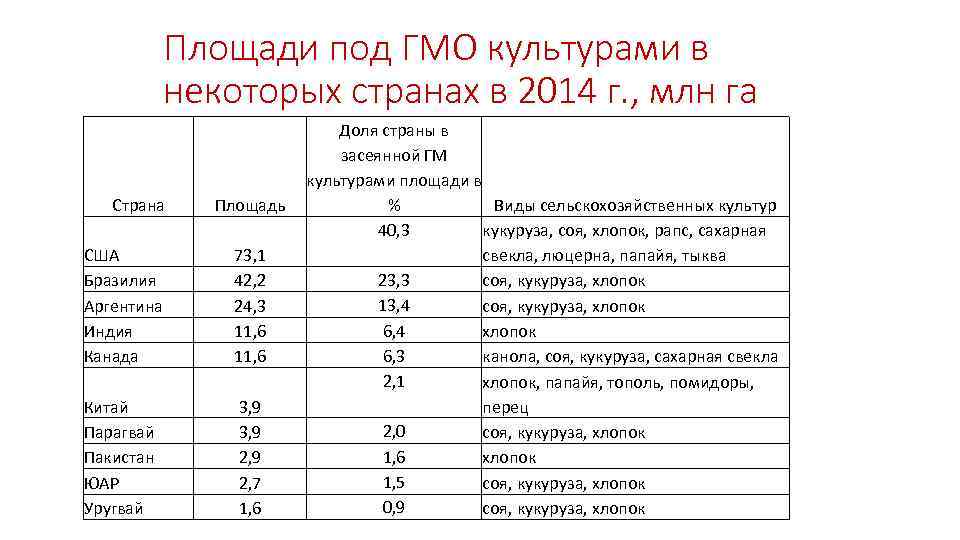 Площади под ГМО культурами в некоторых странах в 2014 г. , млн га Страна