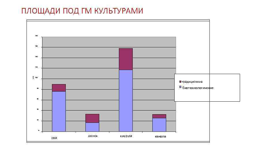 ПЛОЩАДИ ПОД ГМ КУЛЬТУРАМИ 180 160 140 млн. 120 100 традиционные биотехнологичекие 80 60