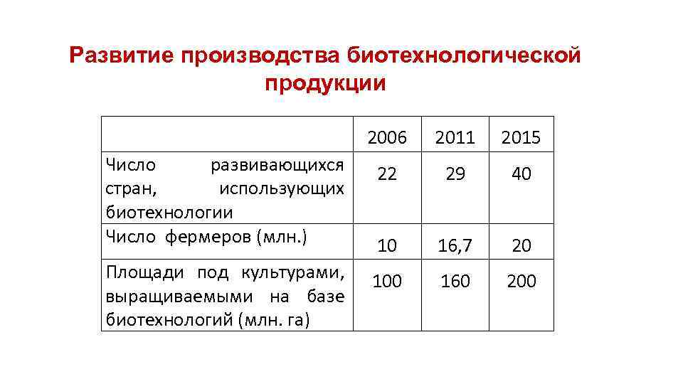 Развитие производства биотехнологической продукции 2006 2011 2015 Число развивающихся стран, использующих биотехнологии Число фермеров