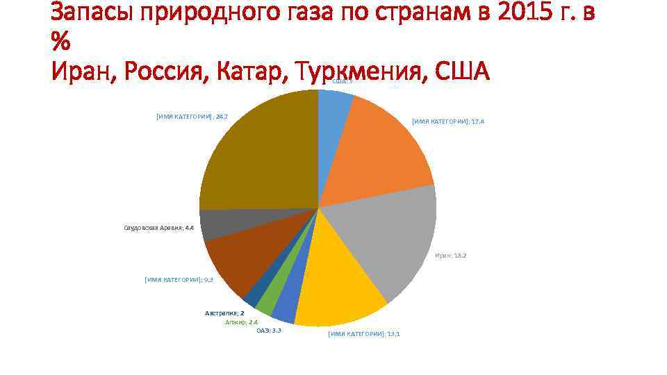 Запасы газа. Запасы газа в Туркменистане. Запасы природного газа Туркменистан. Запасы газа в Катаре. Туркменистан запасы газа и нефти.