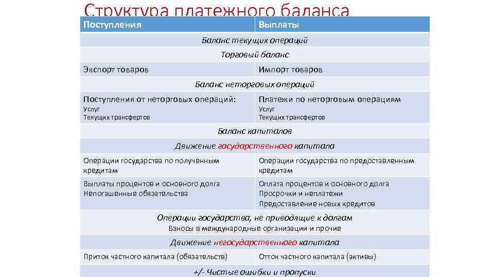Структура платежного баланса Поступления Выплаты Баланс текущих операций Торговый баланс Экспорт товаров Импорт товаров