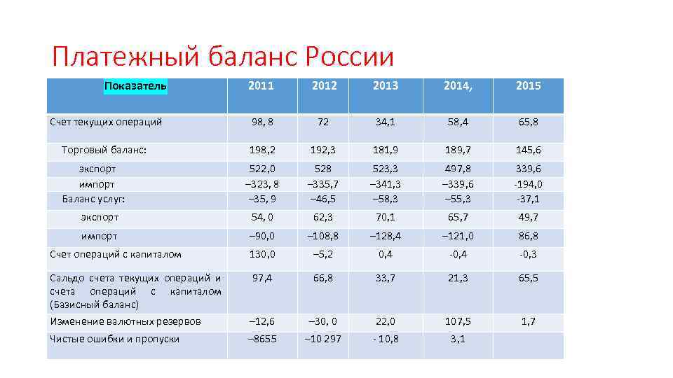 Платежный баланс России Показатель 2011 2012 2013 2014, 2015 Счет текущих операций 98, 8