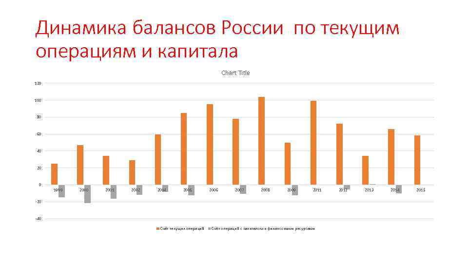 Динамика балансов России по текущим операциям и капитала Chart Title 120 100 80 60