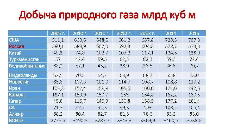 Добыча природного газа млрд куб м 2005 г. США 511, 1 Россия 580, 1