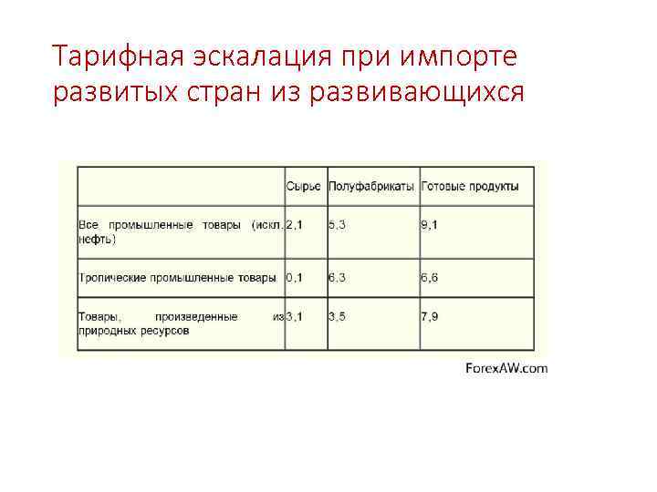 Тарифная эскалация при импорте развитых стран из развивающихся 