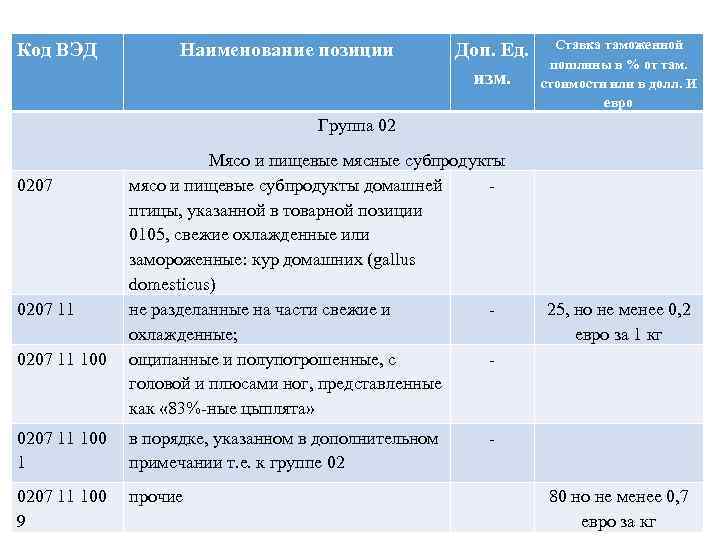 Код ВЭД Наименование позиции Доп. Ед. изм. Ставка таможенной пошлины в % от там.