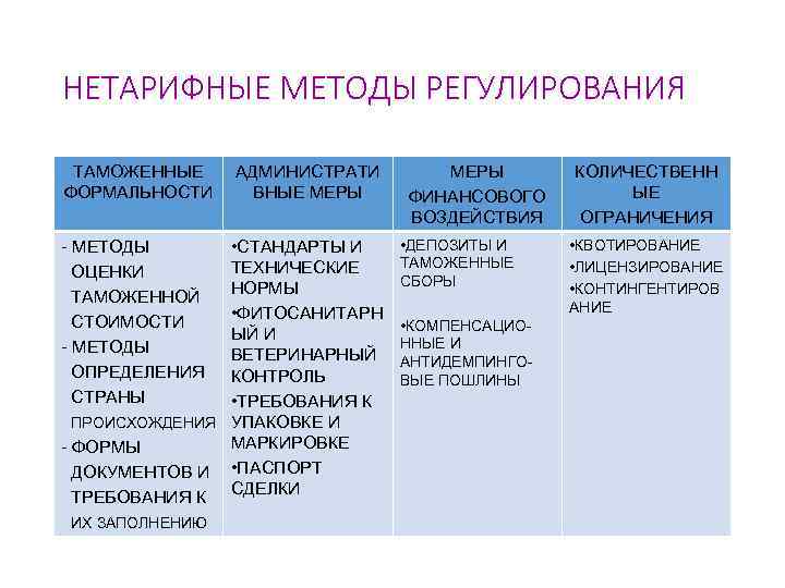 НЕТАРИФНЫЕ МЕТОДЫ РЕГУЛИРОВАНИЯ ТАМОЖЕННЫЕ ФОРМАЛЬНОСТИ - МЕТОДЫ ОЦЕНКИ ТАМОЖЕННОЙ СТОИМОСТИ - МЕТОДЫ ОПРЕДЕЛЕНИЯ СТРАНЫ