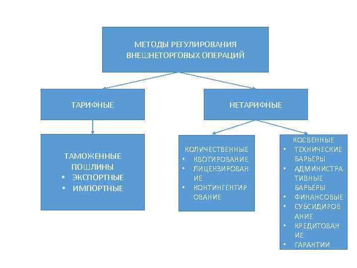 МЕТОДЫ РЕГУЛИРОВАНИЯ ВНЕШНЕТОРГОВЫХ ОПЕРАЦИЙ ТАРИФНЫЕ ТАМОЖЕННЫЕ ПОШЛИНЫ • ЭКСПОРТНЫЕ • ИМПОРТНЫЕ НЕТАРИФНЫЕ КОЛИЧЕСТВЕННЫЕ •