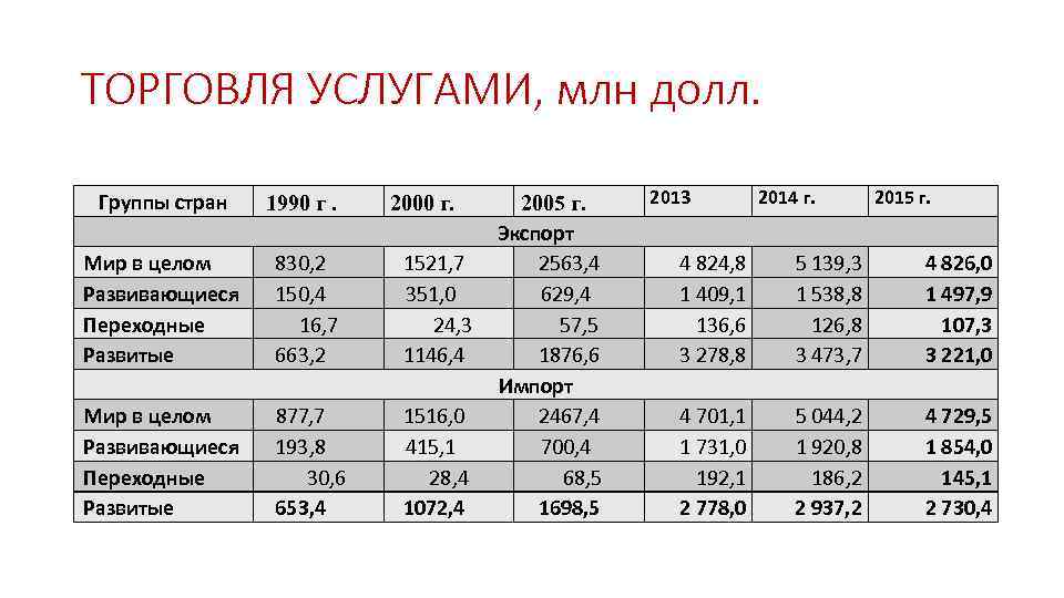 ТОРГОВЛЯ УСЛУГАМИ, млн долл. Группы стран 1990 г. Мир в целом Развивающиеся Переходные Развитые