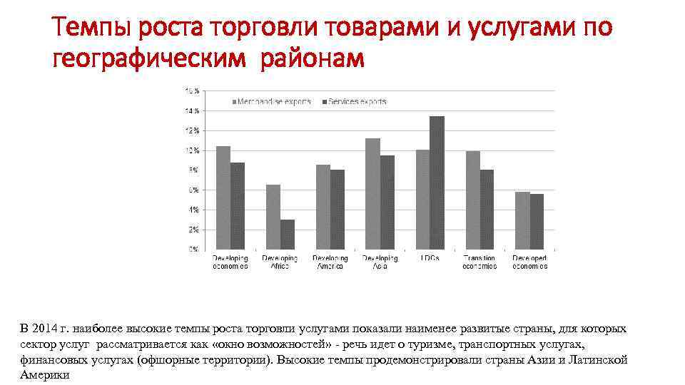 Темпы роста торговли товарами и услугами по географическим районам В 2014 г. наиболее высокие