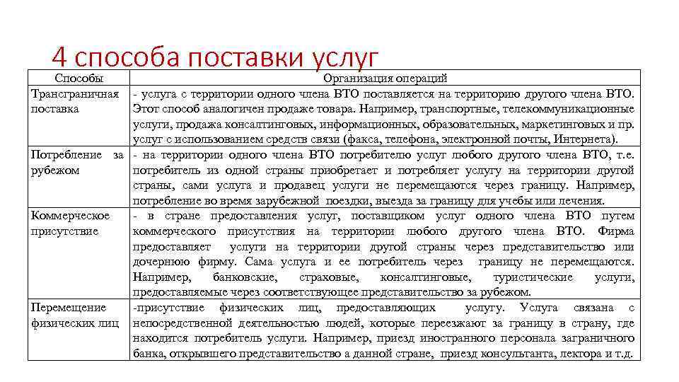 4 способа поставки услуг операций Способы Организация Трансграничная поставка - услуга с территории одного