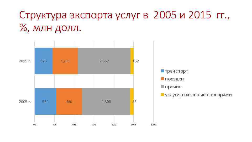 Структура экспорта услуг в 2005 и 2015 гг. , %, млн долл. 2015 г.