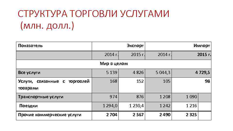 СТРУКТУРА ТОРГОВЛИ УСЛУГАМИ (млн. долл. ) Показатель Экспорт 2014 г. Импорт 2015 г. 2014