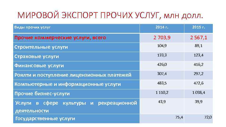 МИРОВОЙ ЭКСПОРТ ПРОЧИХ УСЛУГ, млн долл. Виды прочих услуг 2014 г. 2015 г. 2