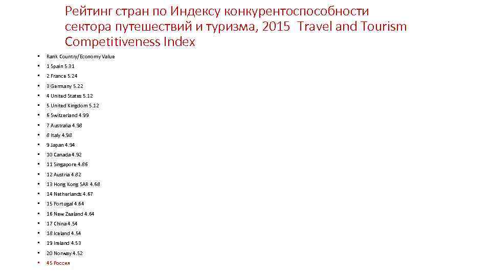 Рейтинг стран по Индексу конкурентоспособности сектора путешествий и туризма, 2015 Travel and Tourism Competitiveness