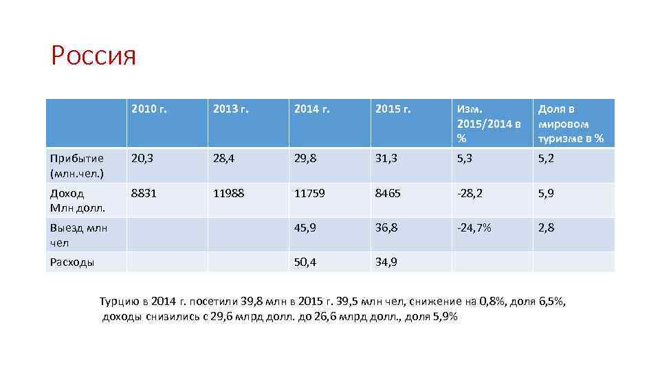 Россия 2010 г. 2013 г. 2014 г. 2015 г. Изм. 2015/2014 в % Доля