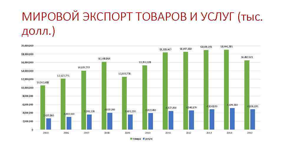 МИРОВОЙ ЭКСПОРТ ТОВАРОВ И УСЛУГ (тыс. долл. ) 20, 000 18, 338, 967 18,