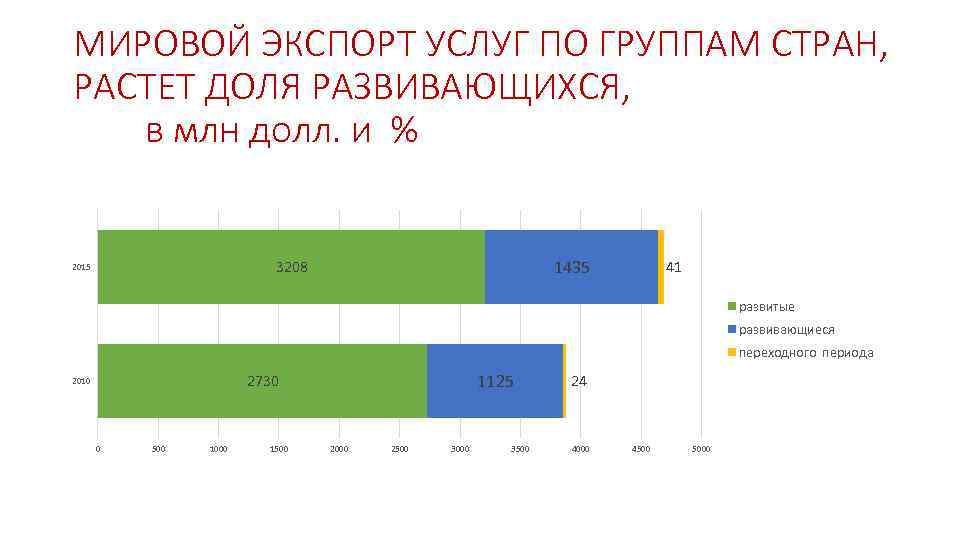 МИРОВОЙ ЭКСПОРТ УСЛУГ ПО ГРУППАМ СТРАН, РАСТЕТ ДОЛЯ РАЗВИВАЮЩИХСЯ, в млн долл. и %