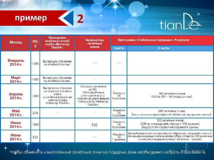 пример 2 Чтобы обменять накопленные зачетные очки на подарки, вам необходимо набрать ЛО ≥