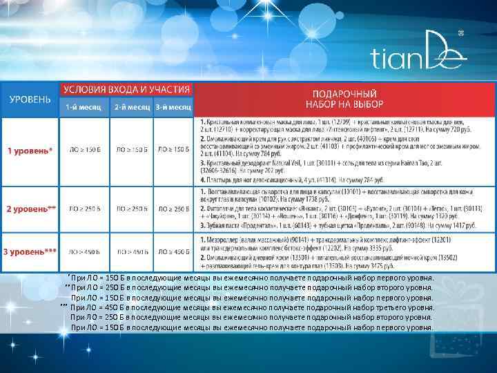  * При ЛО = 150 Б в последующие месяцы вы ежемесячно получаете подарочный