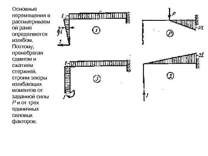 Определение перемещений рамы. Единичные эпюры метода сил. Эпюры перемещений рам. Метод сил и метод перемещений.