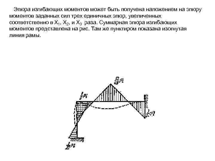  Эпюра изгибающих моментов может быть получена наложением на эпюру моментов заданных сил трех