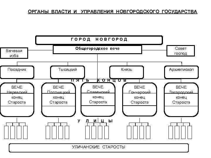 ОРГАНЫ ВЛАСТИ И УПРАВЛЕНИЯ НОВГОРОДСКОГО ГОСУДАРСТВА Г О Р О Д Н О В