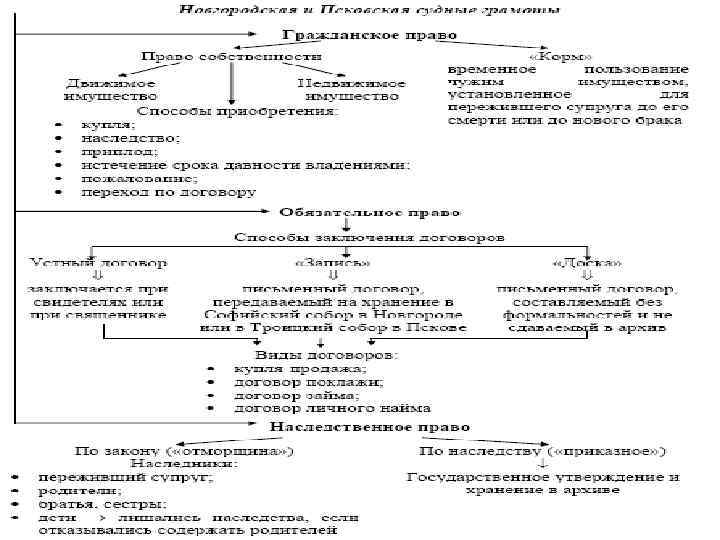 Правовое положение населения по псковской судной грамоте. Новгородская Судная грамота схема. Псковская Судная грамота схема. Новгородская и Псковская Судные грамоты таблица. Таблица по Псковской судной грамоте.