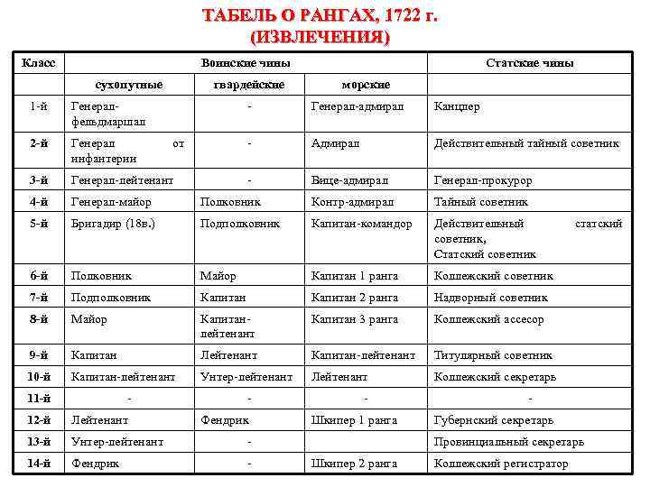 ТАБЕЛЬ О РАНГАХ, 1722 г. (ИЗВЛЕЧЕНИЯ) Класс Воинские чины сухопутные гвардейские 1 -й Генералфельдмаршал