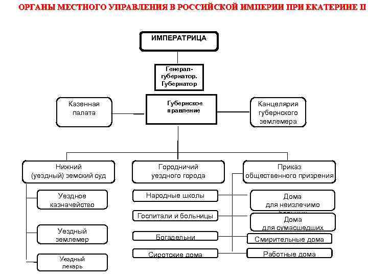 Местное управление по реформе екатерины 2 схема